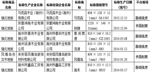 2014年木地板產(chǎn)品省級(jí)監(jiān)督抽查質(zhì)量不合格企業(yè)名單