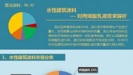 水性建筑涂料對(duì)丙烯酸乳液需求探析