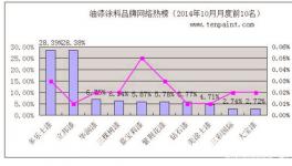中國(guó)十大油漆涂料品牌十月排行榜