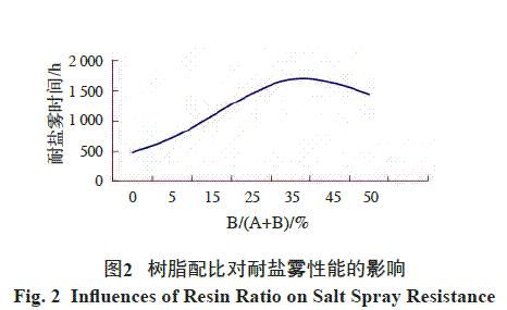 圖2 樹(shù)脂配比對(duì)耐鹽霧性能的影響