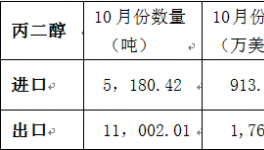2014年10月丙二醇進出口數(shù)據(jù)統(tǒng)計