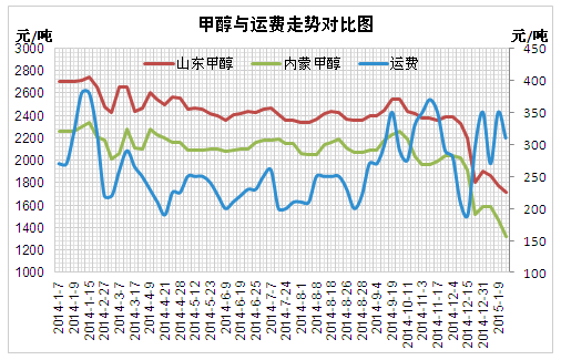 (圖1.甲醇與運(yùn)費(fèi)走勢(shì)對(duì)比圖)數(shù)據(jù)來(lái)源:金銀島