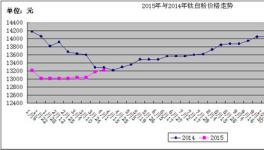第一季度鈦白粉行業(yè)走勢(shì)及后市分析