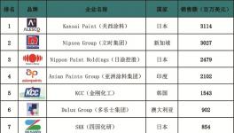 2015年亞太地區(qū)涂料企業(yè)50強(qiáng)