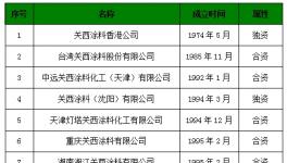關(guān)西涂料2015財年凈利潤下滑5.3%