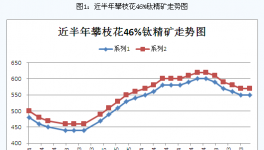 2015年上半年國(guó)內(nèi)鈦精礦行情綜述