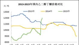 2015上半年乙二醇單丁醚市場(chǎng)分析