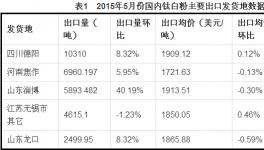 國(guó)內(nèi)鈦白粉出口量逆市回升