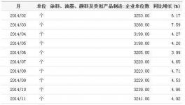 國內(nèi)涂料企業(yè)數(shù)據(jù)增長幅度下滑