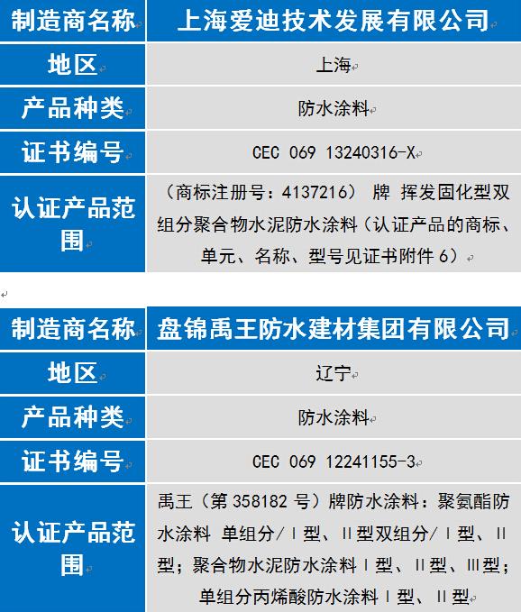 奔騰漆業(yè)等8家涂企通過6月中國環(huán)境標志認證