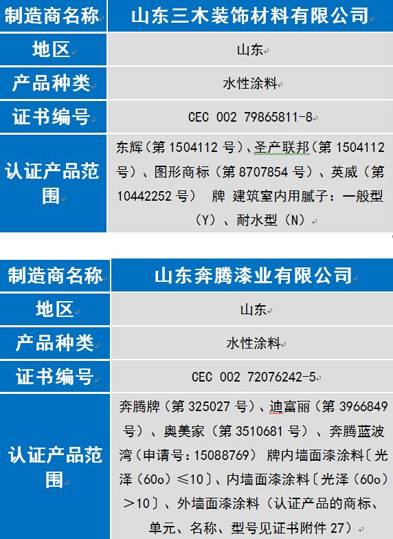 奔騰漆業(yè)等8家涂企通過6月中國環(huán)境標志認證