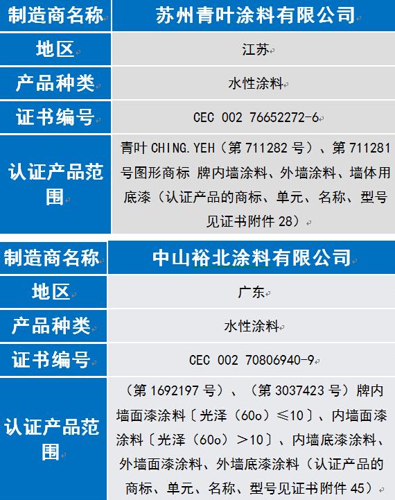 奔騰漆業(yè)等8家涂企通過6月中國環(huán)境標志認證