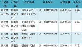 圣光化工帶頭飾面型防火涂料通過(guò)認(rèn)證
