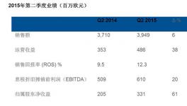 阿克蘇若貝爾發(fā)布15年度第二季度業(yè)績