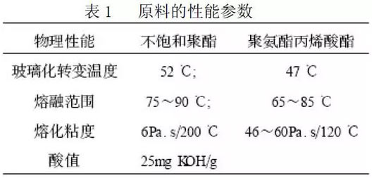 紫外光固化粉末涂料原料參數(shù)