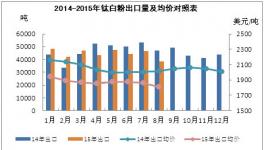 國內(nèi)鈦白粉出口下降行業(yè)偏弱