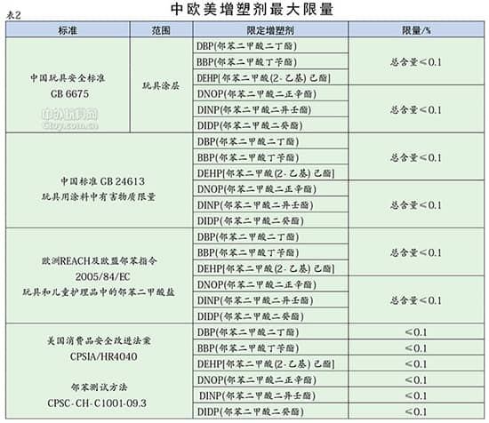 2016玩具涂料新標(biāo)準(zhǔn)將于2016年1月1日開始實(shí)施