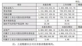 東方雨虹2016年報(bào)：利潤總額同比增長44.55%