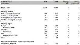 阿爾塔納2016年凈利潤同比增長33%