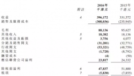 萬(wàn)輝化工2016年銷(xiāo)售額3.962億港元