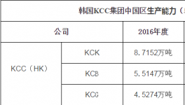 KCC集團(tuán)2016年涂料營收12.556億美元