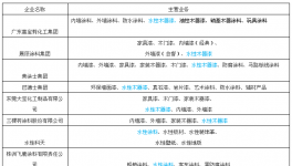 嘉寶莉！展辰！巴德士！三棵樹！飛鹿等誰將是水性漆