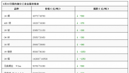 跌了！跌了！各大原材料紛紛下跌！