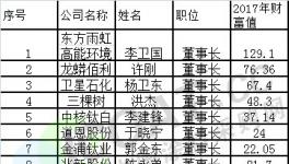 涂料行業(yè)的富豪榜發(fā)布！李衛(wèi)國登頂首富