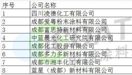 揭秘全國18大知名涂料產(chǎn)業(yè)園(附企業(yè)名單)