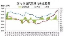 “柴油荒”來了!原材料跟物流又得漲價?