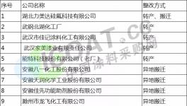 湖北、廣東等多省發(fā)布涂料化工企業(yè)清理計(jì)劃(附整改名單)