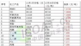 石油第11次提價(jià)!原材料價(jià)格集體狂舞!下游客戶揮淚離場!
