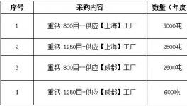 商機(jī)！紫荊花2018年10000噸重鈣采購項(xiàng)目發(fā)布