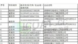 廣東、湖南、寧夏、四川等省發(fā)布了重點(diǎn)監(jiān)控化工企業(yè)名單