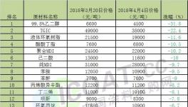 環(huán)氧原材料暴跌40%！乙二醇跌幅31%！多種原材料跌幅驚人！