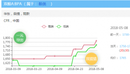 緊急！斷貨、停止報價！5月份原材料供貨緊張！