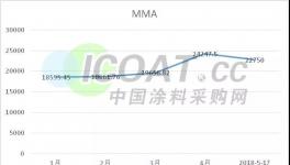 喝杯水壓壓驚!TDI、MMA等原材料創(chuàng)年內(nèi)新高!