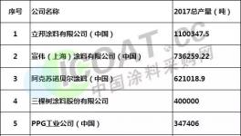 重磅：2018年中國涂料產(chǎn)量百強(qiáng)榜發(fā)布