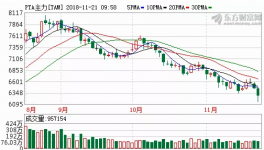 PTA、甲苯、丙烯酸、環(huán)氧繼續(xù)下跌!