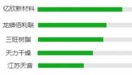 龍蟒佰俐、億欣新材料、昆山三旺等企業(yè)呼聲為何這么高！