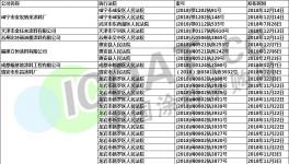 最高人民法院公布：200多家化工企業(yè)被列入失信黑名單！