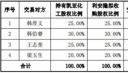 快訊！又一化工企業(yè)被收購(gòu)！
