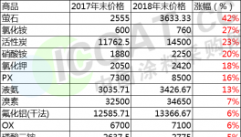 慘烈！這52種原材料都在下跌！最大跌幅達(dá)58%！