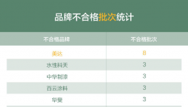 立邦涂料被查出致癌物!水性科天、中華制漆、渝三峽均上榜!