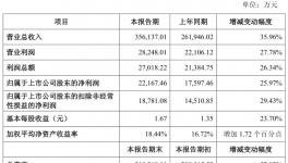 三棵樹連續(xù)三年業(yè)績暴增！