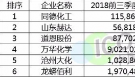 漲工資了！這家化工企業(yè)20位高管年薪曾高達2277萬！
