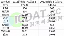 全球十大涂料巨頭發(fā)布年報！業(yè)績亮眼！