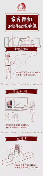 東方雨虹2018業(yè)績快報：營業(yè)收入142億元，同比增長38%！
