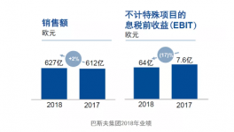 銷(xiāo)售額達(dá)627億歐元！這家企業(yè)增速2%！