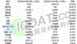 原材料大漲！涂料企業(yè)揮淚“搬運(yùn)”！